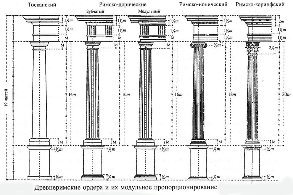 Виды античных ордеров